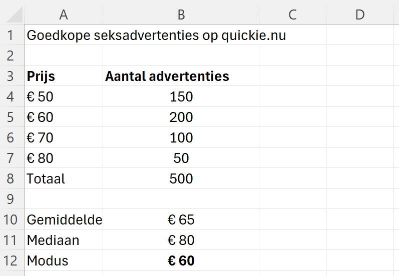 tabel met onderzoeksresulaten van goedkope seksadvertenties
